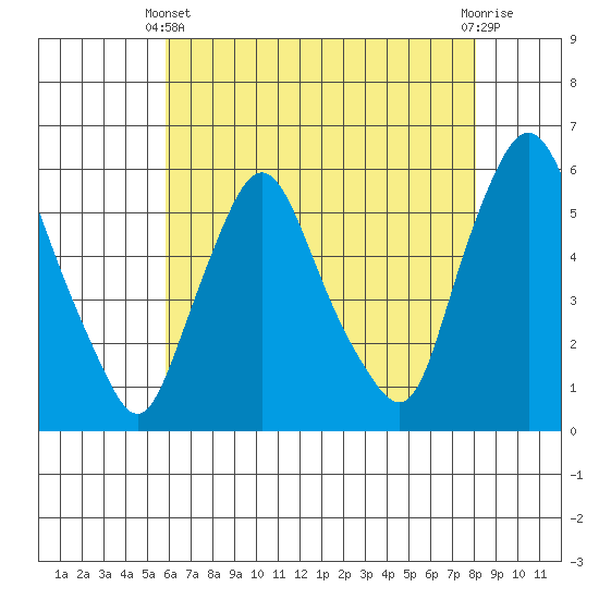Woodland Beach tide chart for Sunday, May 11, 2025