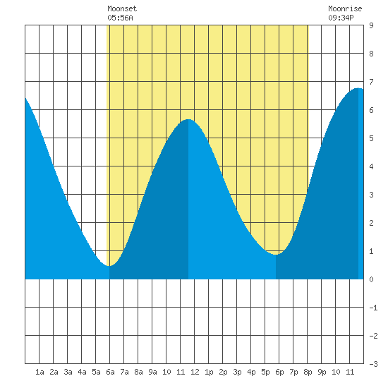 Woodland Beach tide chart for Tuesday, May 13, 2025