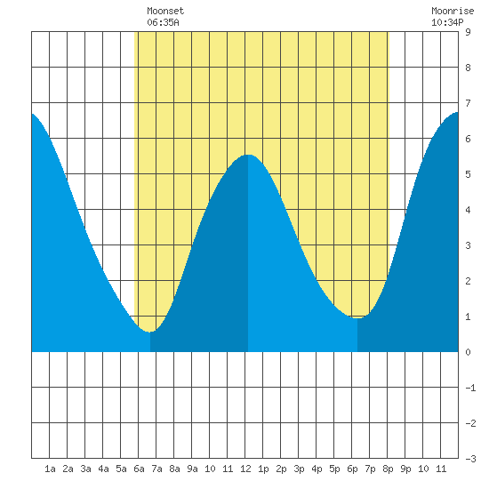 Woodland Beach tide chart for Wednesday, May 14, 2025