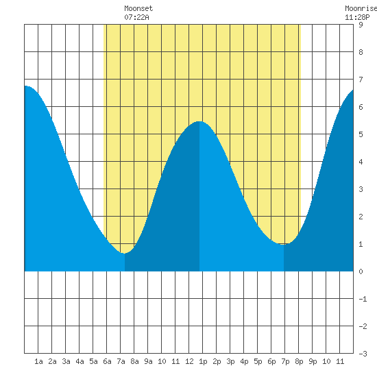 Woodland Beach tide chart for Thursday, May 15, 2025