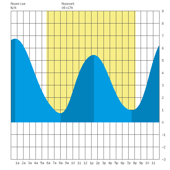 Woodland Beach tide chart for Friday, May 16, 2025