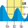 Woodland Beach tide chart for Sunday, May 18, 2025