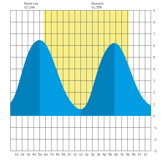 Woodland Beach tide chart for Wednesday, May 21, 2025