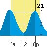 Woodland Beach tide chart for Wednesday, May 21, 2025