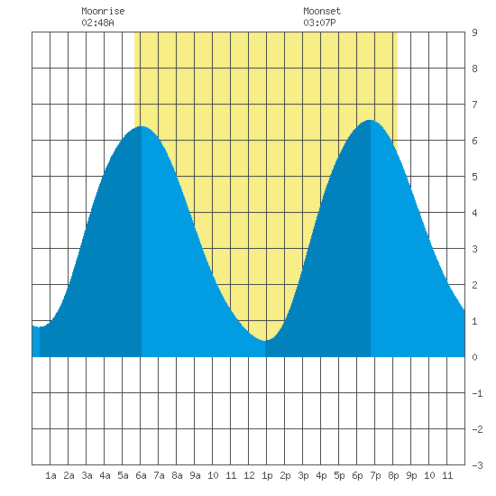 Woodland Beach tide chart for Thursday, May 22, 2025
