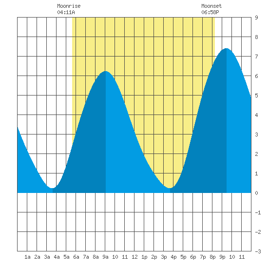 Woodland Beach tide chart for Sunday, May 25, 2025