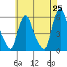 Woodland Beach tide chart for Sunday, May 25, 2025
