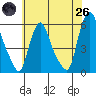 Woodland Beach tide chart for Monday, May 26, 2025
