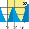 Woodland Beach tide chart for Tuesday, May 27, 2025