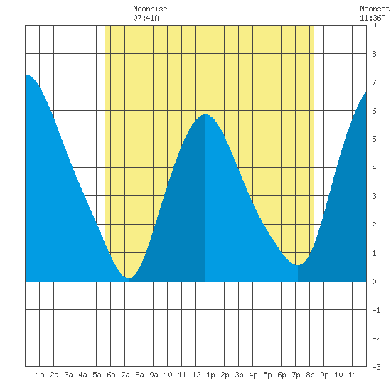 Woodland Beach tide chart for Thursday, May 29, 2025