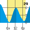 Woodland Beach tide chart for Thursday, May 29, 2025