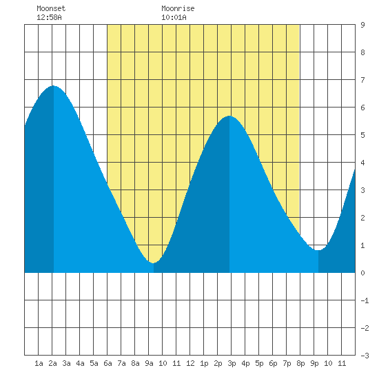 Woodland Beach tide chart for Friday, May 2, 2025