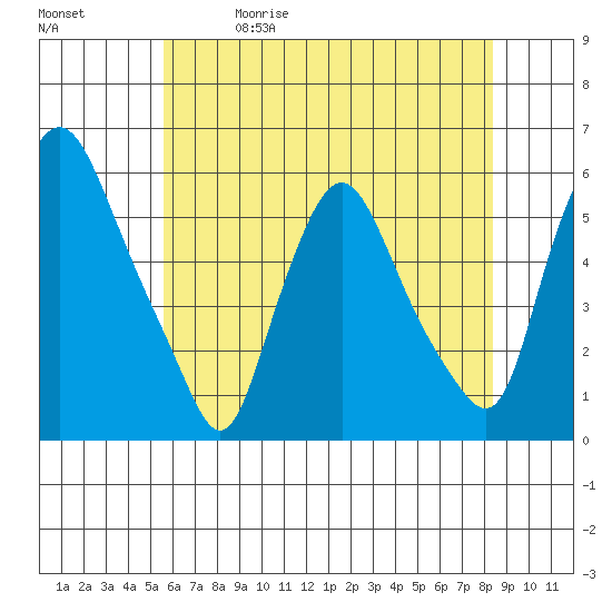 Woodland Beach tide chart for Friday, May 30, 2025