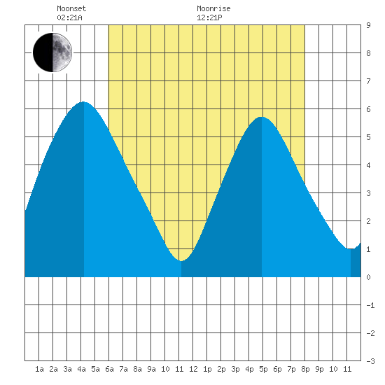 Woodland Beach tide chart for Sunday, May 4, 2025
