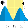 Woodland Beach tide chart for Sunday, May 4, 2025