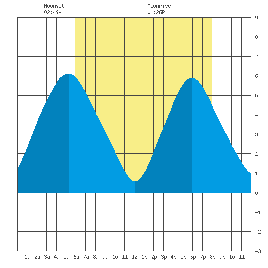 Woodland Beach tide chart for Monday, May 5, 2025