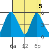 Woodland Beach tide chart for Monday, May 5, 2025