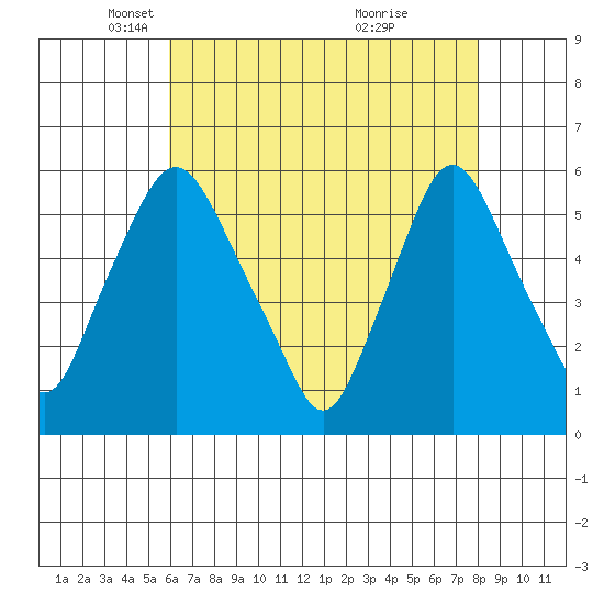 Woodland Beach tide chart for Tuesday, May 6, 2025