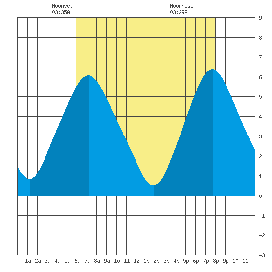 Woodland Beach tide chart for Wednesday, May 7, 2025