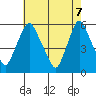 Woodland Beach tide chart for Wednesday, May 7, 2025