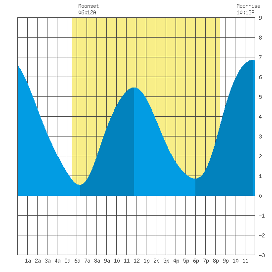 Woodland Beach tide chart for Thursday, June 12, 2025
