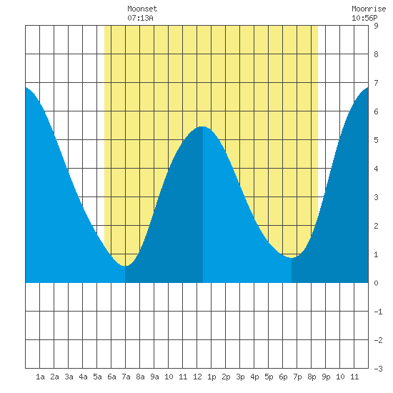 Woodland Beach tide chart for Friday, June 13, 2025