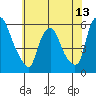 Woodland Beach tide chart for Friday, June 13, 2025