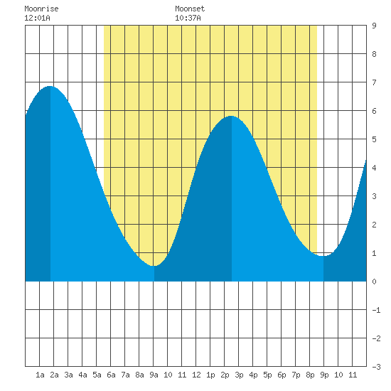 Woodland Beach tide chart for Monday, June 16, 2025