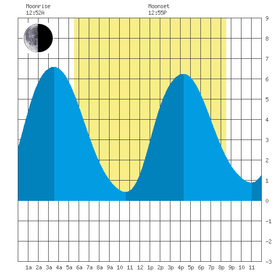 Woodland Beach tide chart for Wednesday, June 18, 2025