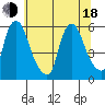 Woodland Beach tide chart for Wednesday, June 18, 2025