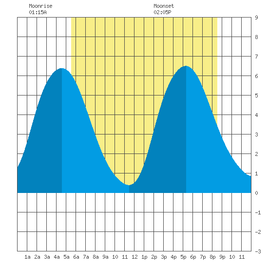 Woodland Beach tide chart for Thursday, June 19, 2025