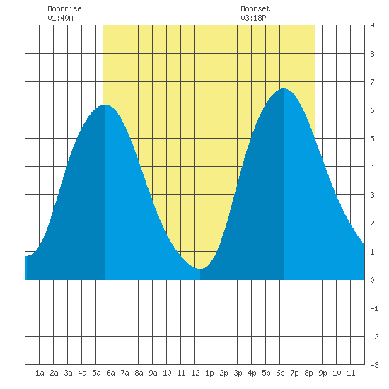 Woodland Beach tide chart for Friday, June 20, 2025
