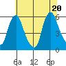 Woodland Beach tide chart for Friday, June 20, 2025