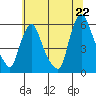 Woodland Beach tide chart for Sunday, June 22, 2025