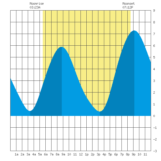 Woodland Beach tide chart for Monday, June 23, 2025