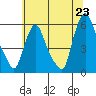 Woodland Beach tide chart for Monday, June 23, 2025