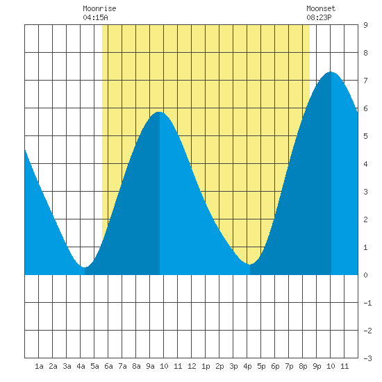Woodland Beach tide chart for Tuesday, June 24, 2025