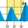 Woodland Beach tide chart for Tuesday, June 24, 2025