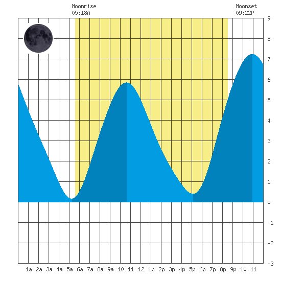 Woodland Beach tide chart for Wednesday, June 25, 2025