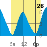 Woodland Beach tide chart for Thursday, June 26, 2025