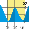 Woodland Beach tide chart for Friday, June 27, 2025