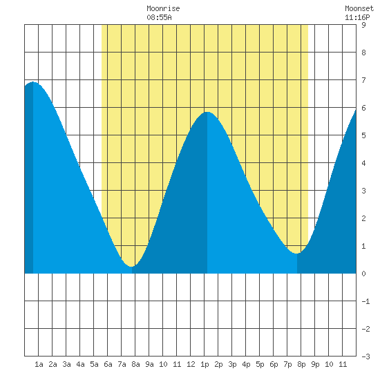 Woodland Beach tide chart for Saturday, June 28, 2025
