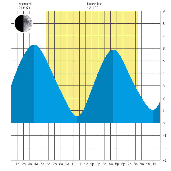 Woodland Beach tide chart for Monday, June 2, 2025