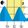 Woodland Beach tide chart for Monday, June 2, 2025