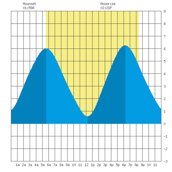 Woodland Beach tide chart for Wednesday, June 4, 2025