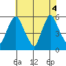 Woodland Beach tide chart for Wednesday, June 4, 2025