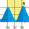Woodland Beach tide chart for Thursday, June 5, 2025