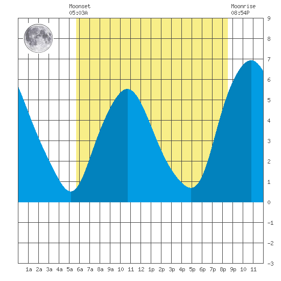 Woodland Beach tide chart for Thursday, July 10, 2025