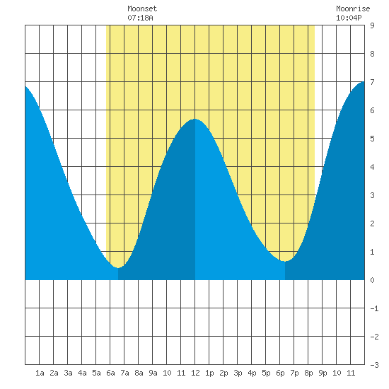 Woodland Beach tide chart for Saturday, July 12, 2025