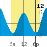Woodland Beach tide chart for Saturday, July 12, 2025
